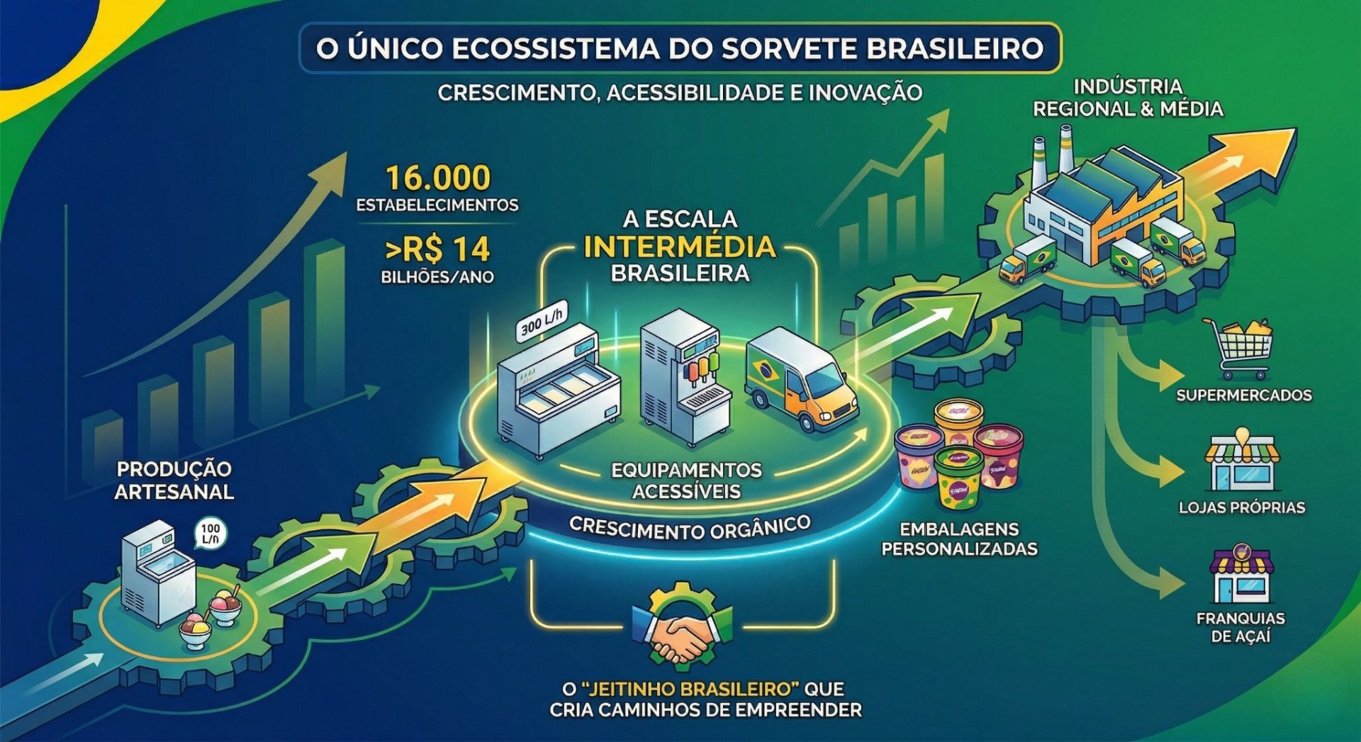 O Modelo Industrial de Gelados no Brasil: Um Ecossistema de Crescimento Único