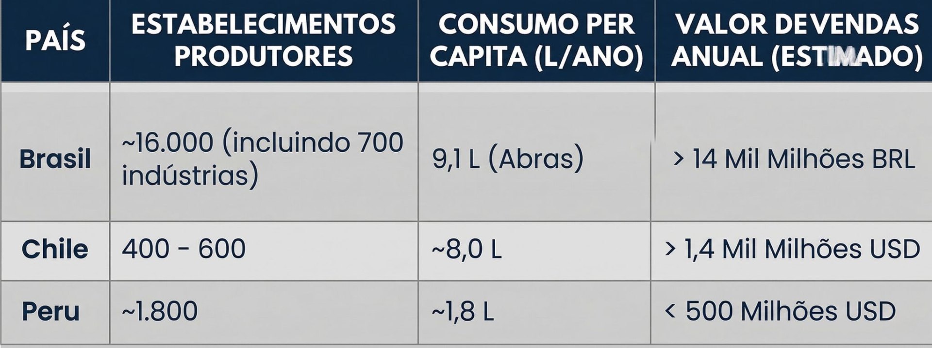 Tabela comparativa de mercados de gelados: Brasil, Chile e Peru